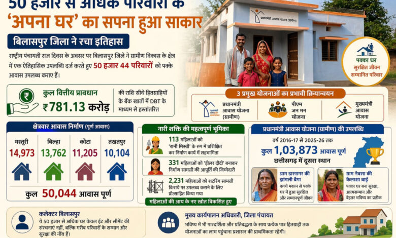 50 हजार से अधिक परिवारों के ‘अपना घर’का सपना हुआ साकार…..