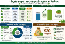हरा सोना संग्राहकों की आय बढ़ाने की दिशा में बड़ा कदम, लगभग 920 करोड़ रुपए का होगा संभावित भुगतान, तेंदूपत्ता संग्रहण कार्य में जुड़े 13 लाख से अधिक तेन्दूपत्ता संग्राहक परिवार…