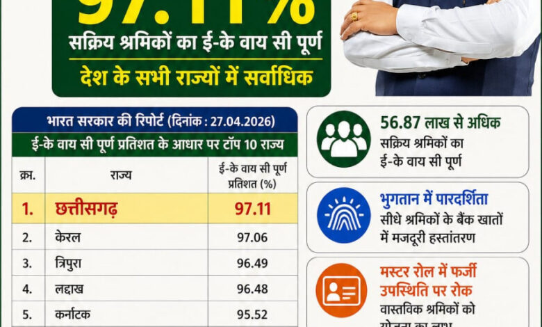 मनरेगा श्रमिकों की ई- के वाय सी में छत्तीसगढ़ देश में अव्वल, मुख्यमंत्री श्री विष्णुदेव साय के मार्गदर्शन में प्रदेश ने रचा नया कीर्तिमान….