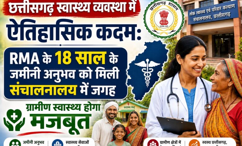 छत्तीसगढ़ स्वास्थ्य व्यवस्था में ऐतिहासिक कदम: RMA के 18 साल के जमीनी अनुभव को मिली संचालनालय में जगह, ग्रामीण स्वास्थ्य होगा मजबूत छत्तीसगढ़ स्वास्थ्य व्यवस्था में ऐतिहासिक कदम: RMA के 18 साल के जमीनी अनुभव को मिली संचालनालय में जगह, ग्रामीण स्वास्थ्य होगा मजबूत