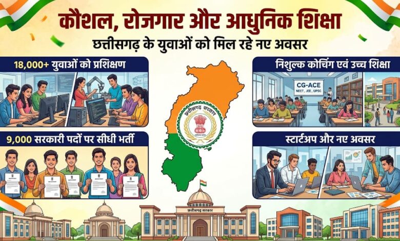 कौशल, रोजगार, स्टार्टअप और आधुनिक शिक्षा पर सरकार का जोर, 18 हजार से अधिक युवाओं को मिला प्रशिक्षण…. कौशल, रोजगार, स्टार्टअप और आधुनिक शिक्षा पर सरकार का जोर, 18 हजार से अधिक युवाओं को मिला प्रशिक्षण….