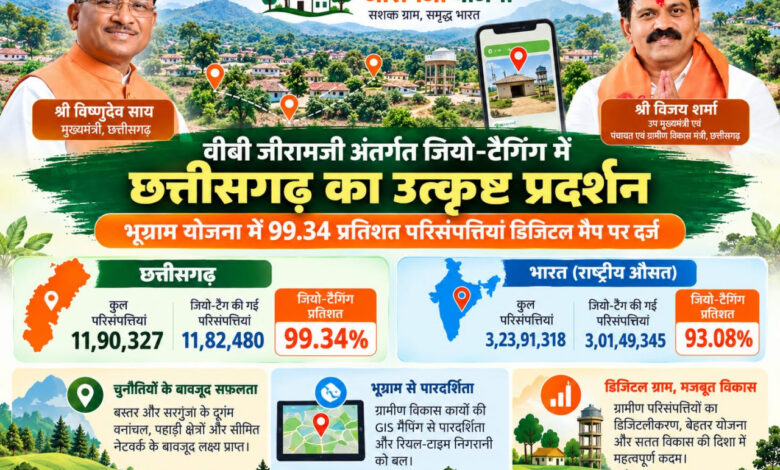 वीबी जीरामजी अंतर्गत जियो-टैगिंग में छत्तीसगढ़ का उत्कृष्ट प्रदर्शन, भूग्राम योजना में 99.34 प्रतिशत परिसंपत्तियां डिजिटल मैप पर दर्ज….