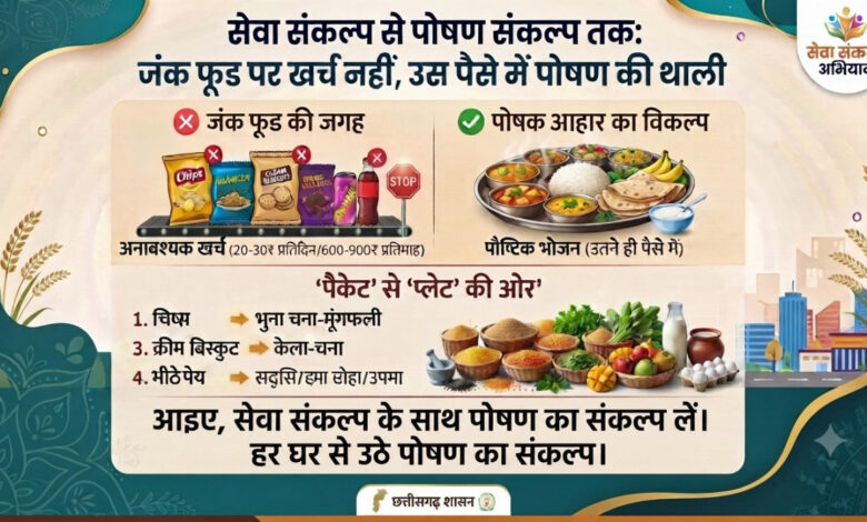 सेवा संकल्प से पोषण संकल्प तक : जंक फूड पर खर्च नहीं, उस पैसे में पोषण की थाली…. सेवा संकल्प से पोषण संकल्प तक : जंक फूड पर खर्च नहीं, उस पैसे में पोषण की थाली….