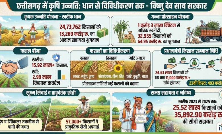 आधुनिक और नगदी फसलों की खेती ने बदली छत्तीसगढ़ के किसानों की तकदीर, खेती ने पकड़ी नई रफ्तार, खेत से बाजार तक बदल रही तस्वीर…..